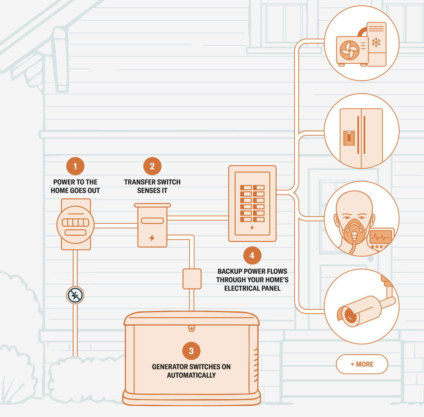 Process of a generator replacing power for home